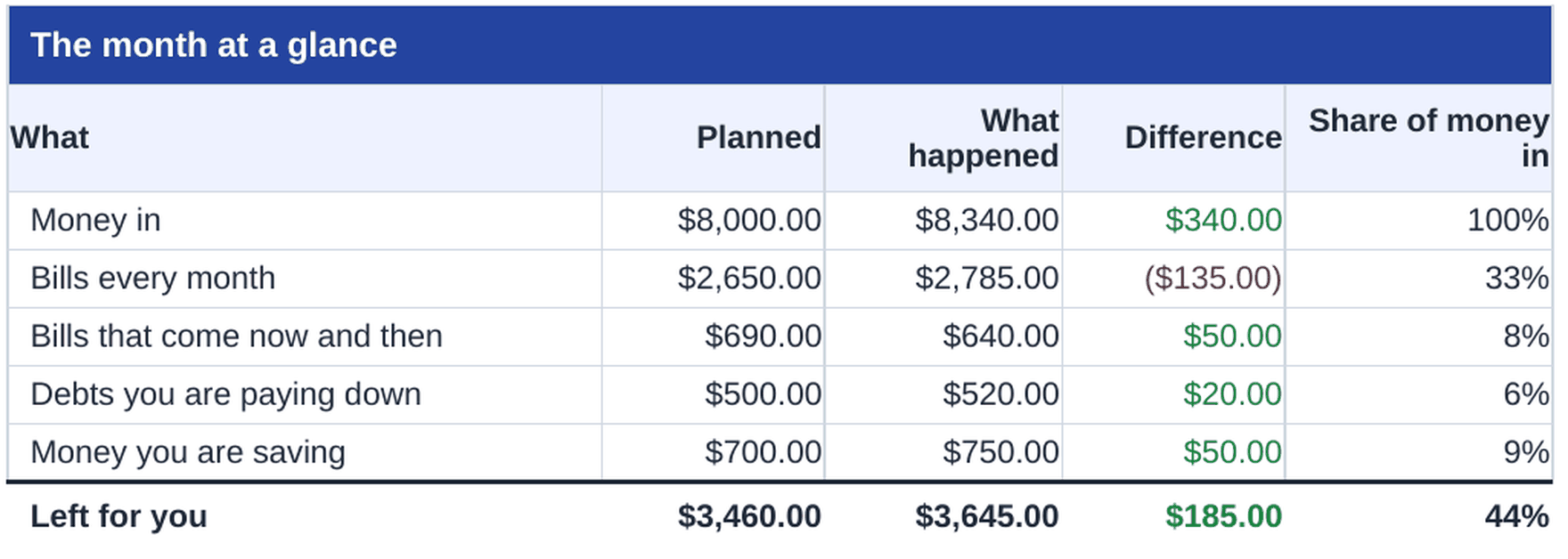 The month at a glance, from the Studio Money Sheet: planned, what happened, difference.