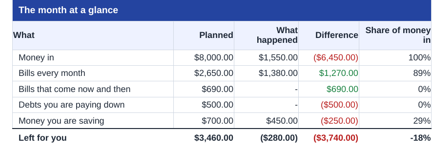 The month at a glance: money in, the bills, the debts, the savings, and what was left for you, planned against what happened.