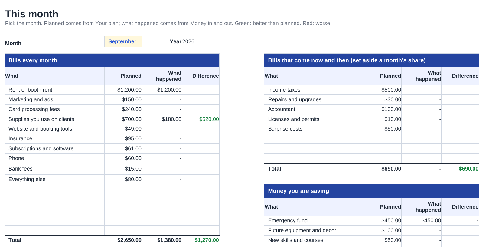 The Studio Money Sheet, This month tab: bills every month, bills that come now and then, debts and savings, each with planned, what happened and the difference.